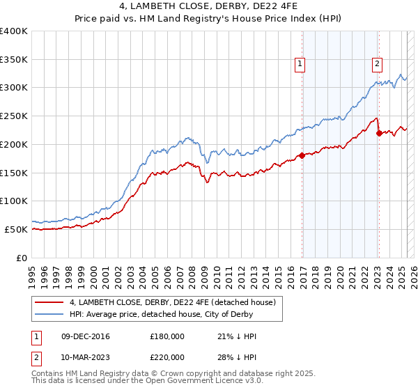 4, LAMBETH CLOSE, DERBY, DE22 4FE: Price paid vs HM Land Registry's House Price Index
