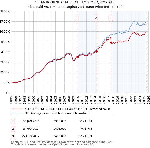 4, LAMBOURNE CHASE, CHELMSFORD, CM2 9FF: Price paid vs HM Land Registry's House Price Index