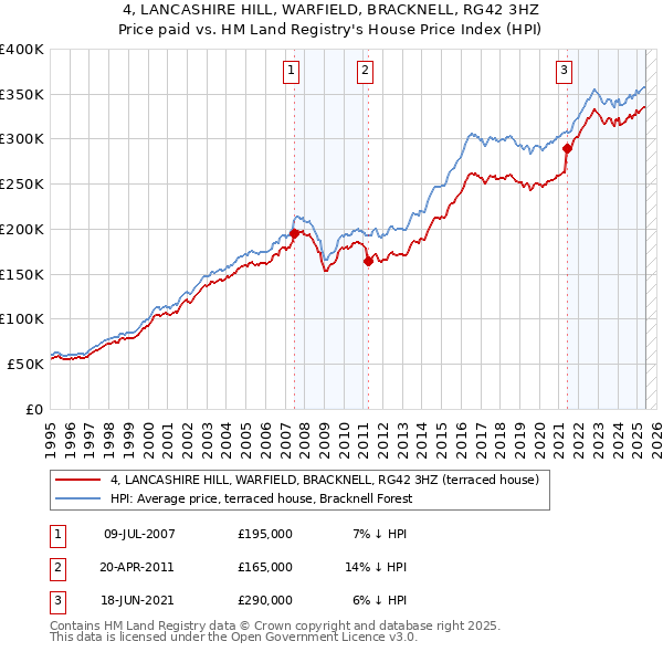 4, LANCASHIRE HILL, WARFIELD, BRACKNELL, RG42 3HZ: Price paid vs HM Land Registry's House Price Index