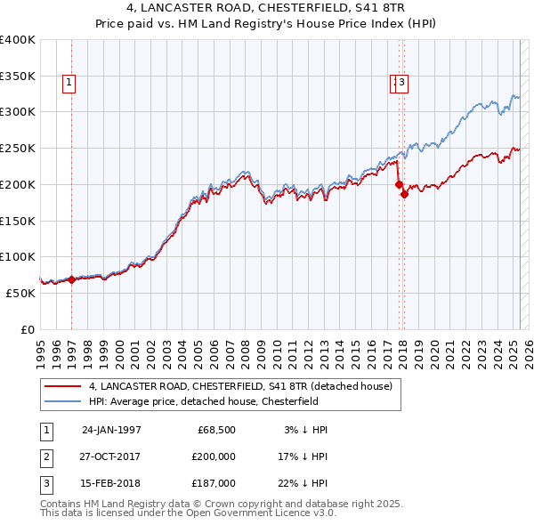 4, LANCASTER ROAD, CHESTERFIELD, S41 8TR: Price paid vs HM Land Registry's House Price Index