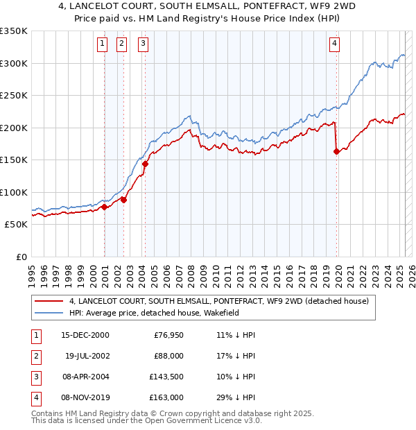 4, LANCELOT COURT, SOUTH ELMSALL, PONTEFRACT, WF9 2WD: Price paid vs HM Land Registry's House Price Index