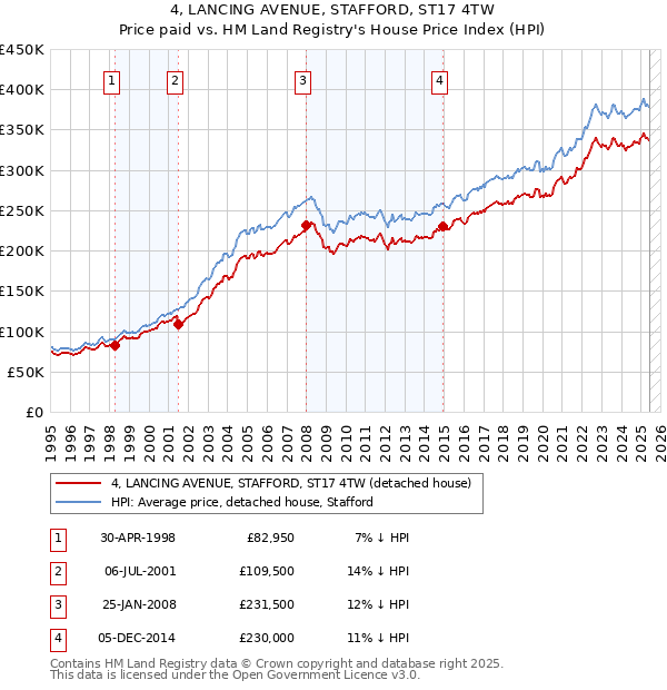 4, LANCING AVENUE, STAFFORD, ST17 4TW: Price paid vs HM Land Registry's House Price Index