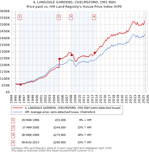4, LANGDALE GARDENS, CHELMSFORD, CM2 9QH: Price paid vs HM Land Registry's House Price Index