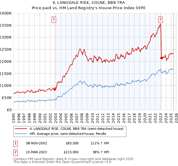 4, LANGDALE RISE, COLNE, BB8 7RA: Price paid vs HM Land Registry's House Price Index
