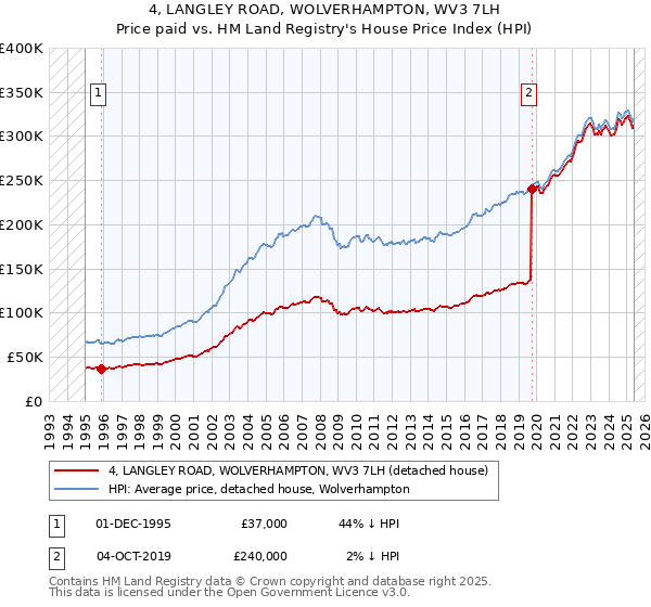 4, LANGLEY ROAD, WOLVERHAMPTON, WV3 7LH: Price paid vs HM Land Registry's House Price Index
