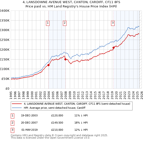 4, LANSDOWNE AVENUE WEST, CANTON, CARDIFF, CF11 8FS: Price paid vs HM Land Registry's House Price Index