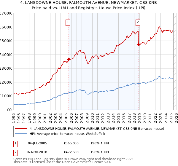 4, LANSDOWNE HOUSE, FALMOUTH AVENUE, NEWMARKET, CB8 0NB: Price paid vs HM Land Registry's House Price Index