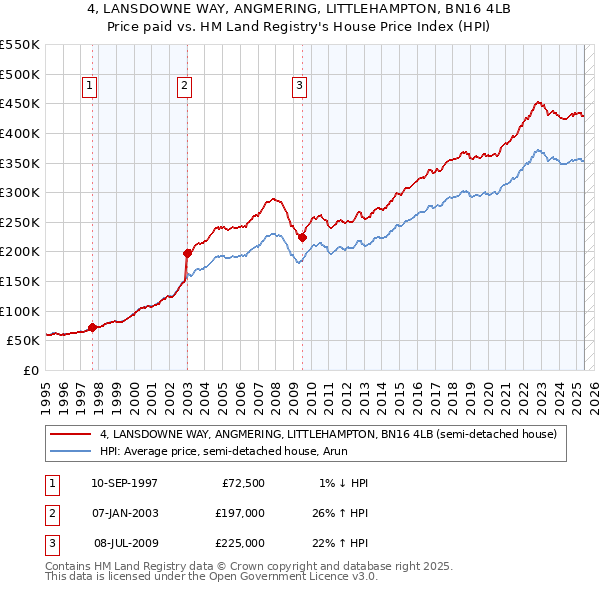 4, LANSDOWNE WAY, ANGMERING, LITTLEHAMPTON, BN16 4LB: Price paid vs HM Land Registry's House Price Index