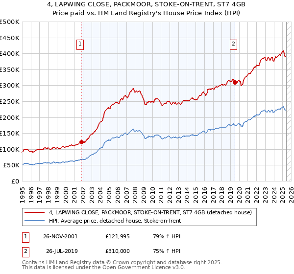 4, LAPWING CLOSE, PACKMOOR, STOKE-ON-TRENT, ST7 4GB: Price paid vs HM Land Registry's House Price Index