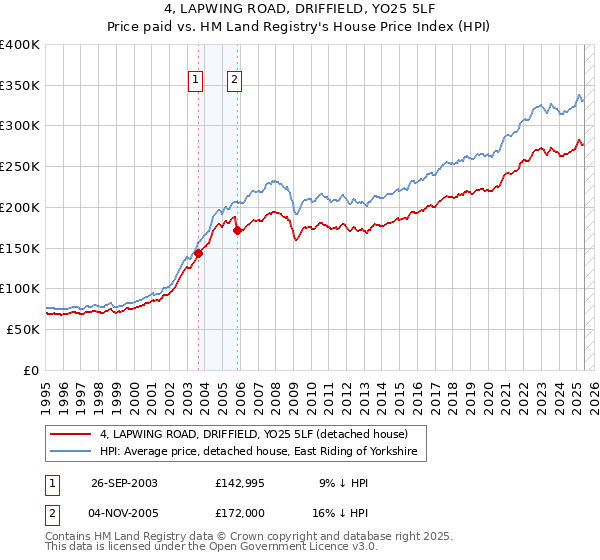 4, LAPWING ROAD, DRIFFIELD, YO25 5LF: Price paid vs HM Land Registry's House Price Index