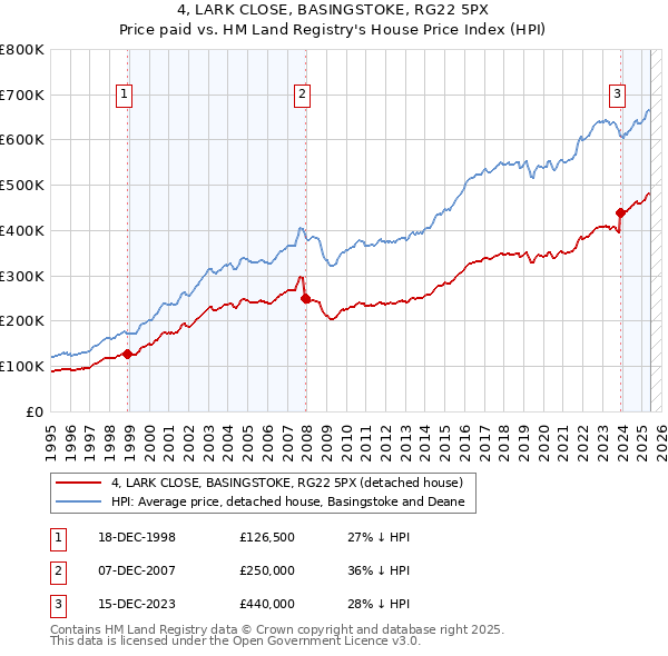 4, LARK CLOSE, BASINGSTOKE, RG22 5PX: Price paid vs HM Land Registry's House Price Index