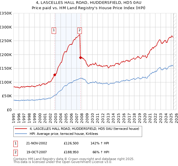4, LASCELLES HALL ROAD, HUDDERSFIELD, HD5 0AU: Price paid vs HM Land Registry's House Price Index
