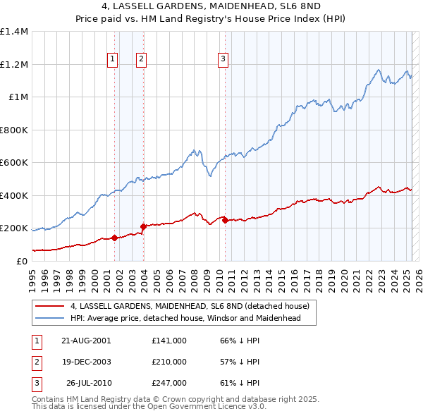 4, LASSELL GARDENS, MAIDENHEAD, SL6 8ND: Price paid vs HM Land Registry's House Price Index