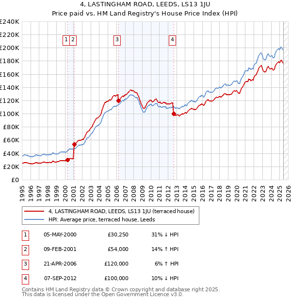 4, LASTINGHAM ROAD, LEEDS, LS13 1JU: Price paid vs HM Land Registry's House Price Index