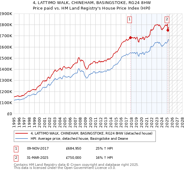 4, LATTIMO WALK, CHINEHAM, BASINGSTOKE, RG24 8HW: Price paid vs HM Land Registry's House Price Index