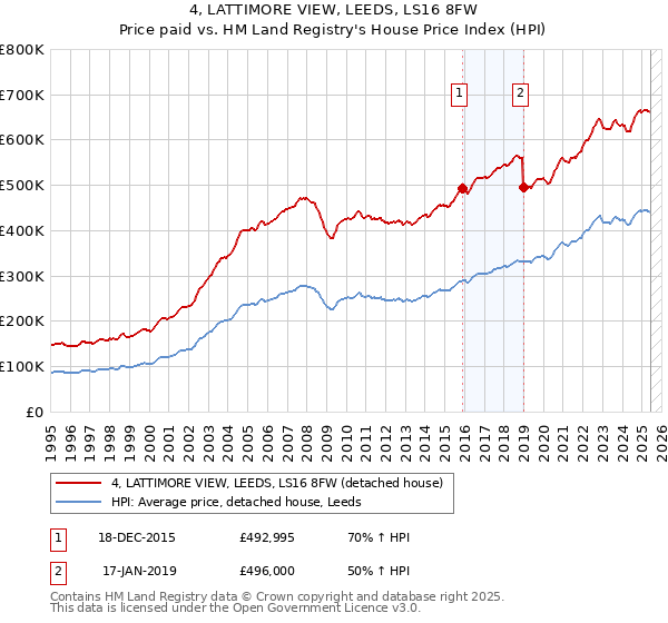 4, LATTIMORE VIEW, LEEDS, LS16 8FW: Price paid vs HM Land Registry's House Price Index