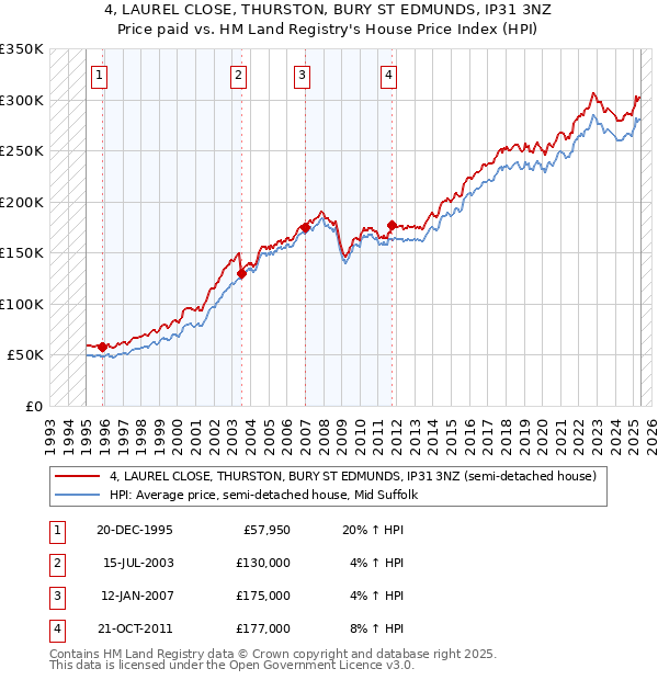 4, LAUREL CLOSE, THURSTON, BURY ST EDMUNDS, IP31 3NZ: Price paid vs HM Land Registry's House Price Index