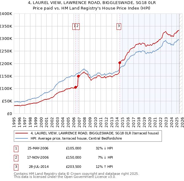4, LAUREL VIEW, LAWRENCE ROAD, BIGGLESWADE, SG18 0LR: Price paid vs HM Land Registry's House Price Index