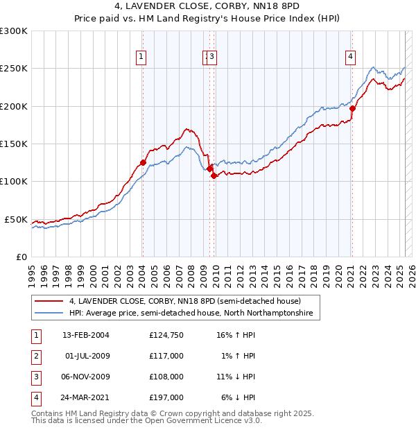 4, LAVENDER CLOSE, CORBY, NN18 8PD: Price paid vs HM Land Registry's House Price Index