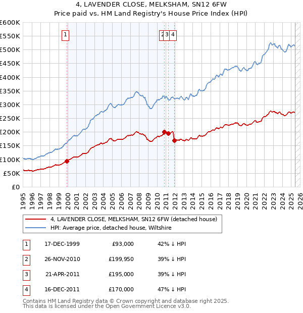 4, LAVENDER CLOSE, MELKSHAM, SN12 6FW: Price paid vs HM Land Registry's House Price Index