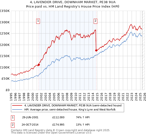 4, LAVENDER DRIVE, DOWNHAM MARKET, PE38 9UA: Price paid vs HM Land Registry's House Price Index