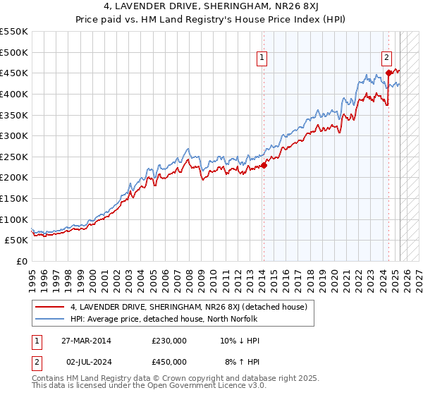 4, LAVENDER DRIVE, SHERINGHAM, NR26 8XJ: Price paid vs HM Land Registry's House Price Index