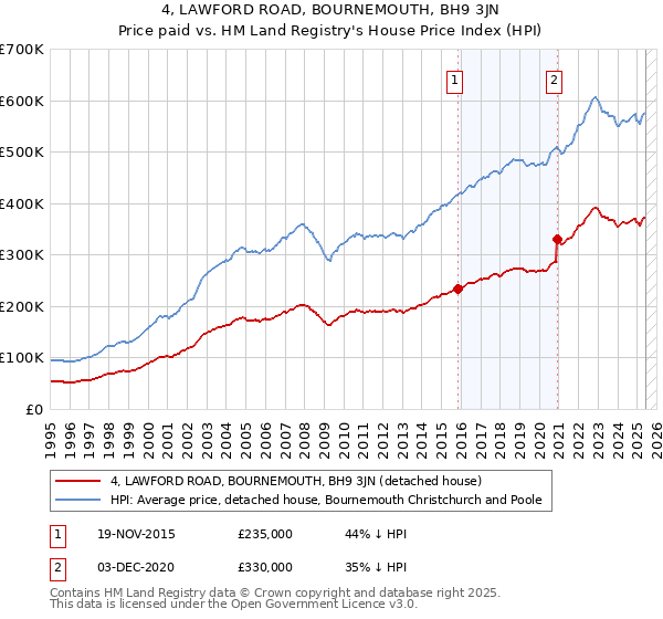 4, LAWFORD ROAD, BOURNEMOUTH, BH9 3JN: Price paid vs HM Land Registry's House Price Index