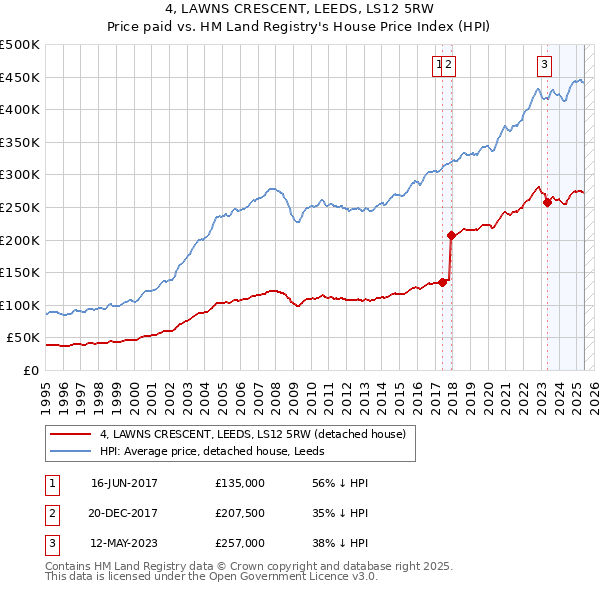 4, LAWNS CRESCENT, LEEDS, LS12 5RW: Price paid vs HM Land Registry's House Price Index