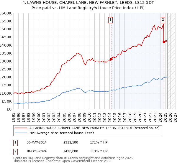 4, LAWNS HOUSE, CHAPEL LANE, NEW FARNLEY, LEEDS, LS12 5DT: Price paid vs HM Land Registry's House Price Index