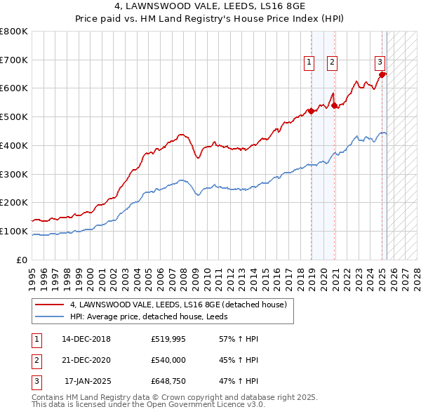 4, LAWNSWOOD VALE, LEEDS, LS16 8GE: Price paid vs HM Land Registry's House Price Index