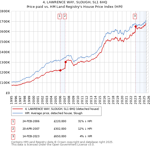 4, LAWRENCE WAY, SLOUGH, SL1 6HQ: Price paid vs HM Land Registry's House Price Index