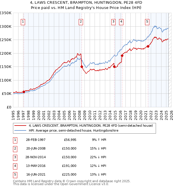 4, LAWS CRESCENT, BRAMPTON, HUNTINGDON, PE28 4FD: Price paid vs HM Land Registry's House Price Index