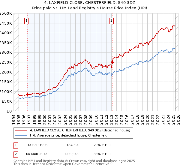 4, LAXFIELD CLOSE, CHESTERFIELD, S40 3DZ: Price paid vs HM Land Registry's House Price Index