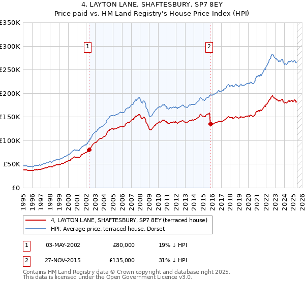 4, LAYTON LANE, SHAFTESBURY, SP7 8EY: Price paid vs HM Land Registry's House Price Index