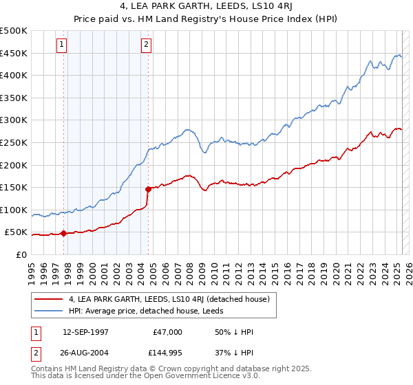4, LEA PARK GARTH, LEEDS, LS10 4RJ: Price paid vs HM Land Registry's House Price Index