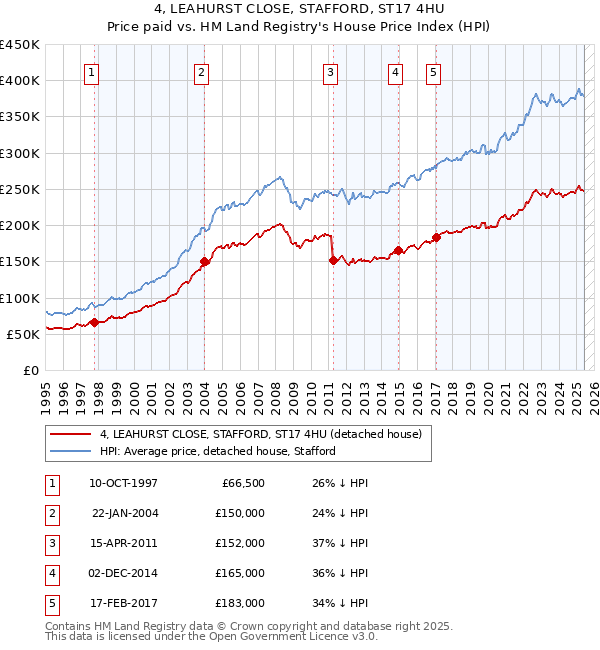 4, LEAHURST CLOSE, STAFFORD, ST17 4HU: Price paid vs HM Land Registry's House Price Index
