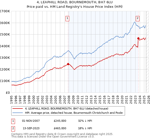 4, LEAPHILL ROAD, BOURNEMOUTH, BH7 6LU: Price paid vs HM Land Registry's House Price Index