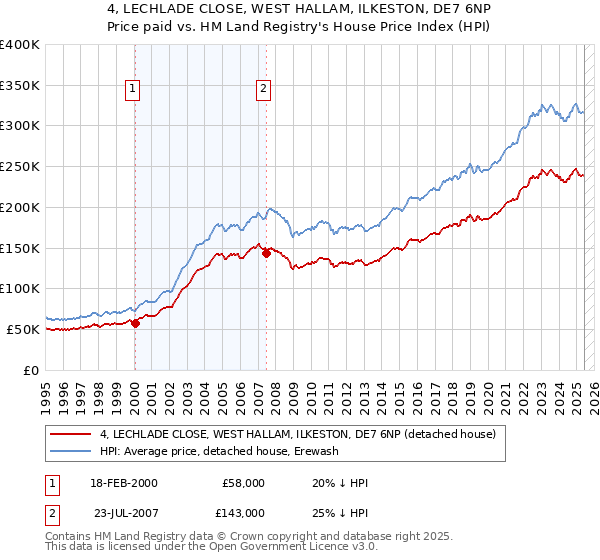 4, LECHLADE CLOSE, WEST HALLAM, ILKESTON, DE7 6NP: Price paid vs HM Land Registry's House Price Index