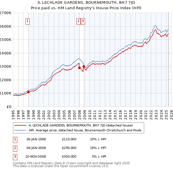 4, LECHLADE GARDENS, BOURNEMOUTH, BH7 7JD: Price paid vs HM Land Registry's House Price Index
