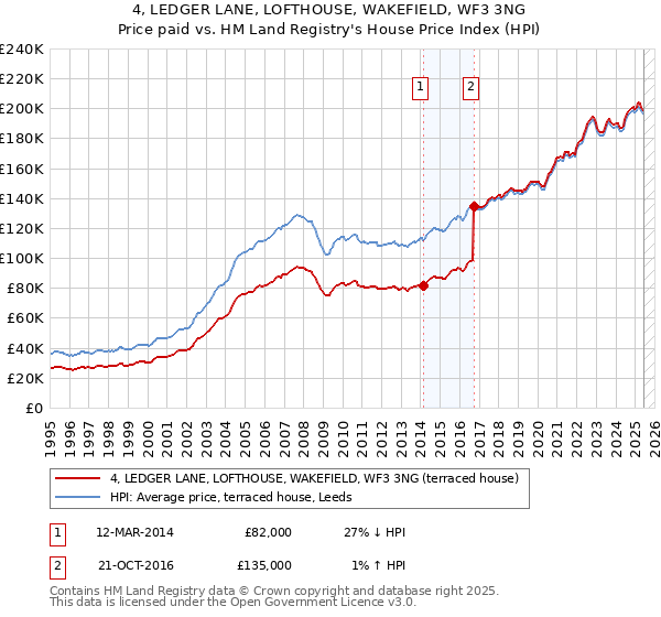4, LEDGER LANE, LOFTHOUSE, WAKEFIELD, WF3 3NG: Price paid vs HM Land Registry's House Price Index