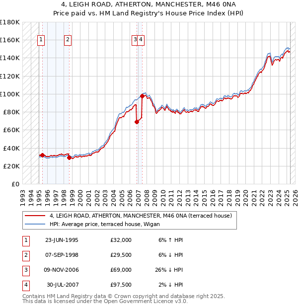 4, LEIGH ROAD, ATHERTON, MANCHESTER, M46 0NA: Price paid vs HM Land Registry's House Price Index