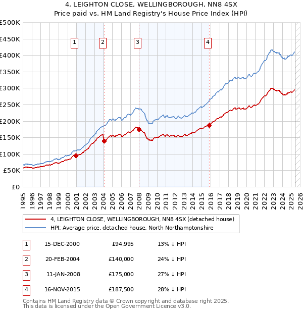 4, LEIGHTON CLOSE, WELLINGBOROUGH, NN8 4SX: Price paid vs HM Land Registry's House Price Index