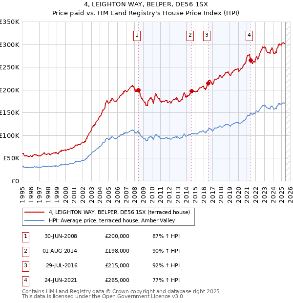 4, LEIGHTON WAY, BELPER, DE56 1SX: Price paid vs HM Land Registry's House Price Index