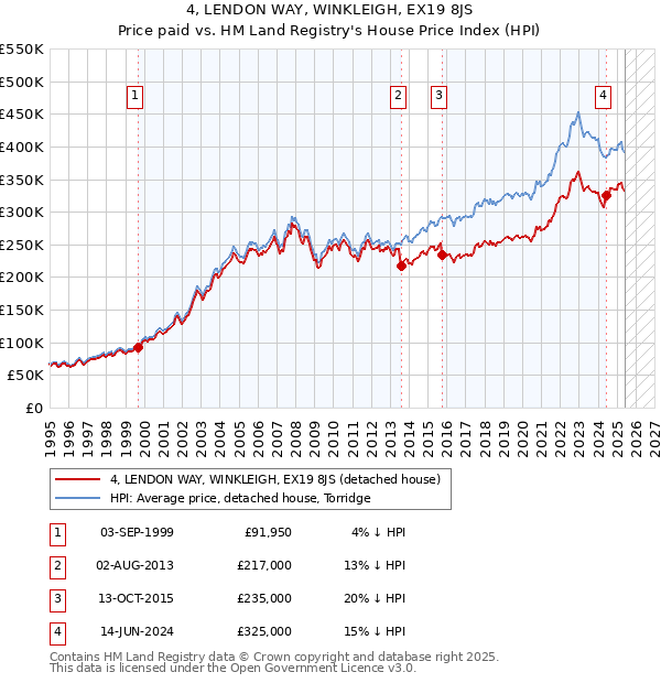 4, LENDON WAY, WINKLEIGH, EX19 8JS: Price paid vs HM Land Registry's House Price Index