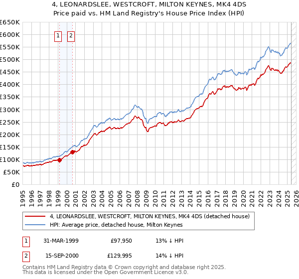 4, LEONARDSLEE, WESTCROFT, MILTON KEYNES, MK4 4DS: Price paid vs HM Land Registry's House Price Index