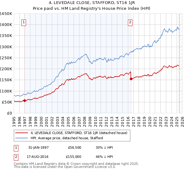 4, LEVEDALE CLOSE, STAFFORD, ST16 1JR: Price paid vs HM Land Registry's House Price Index