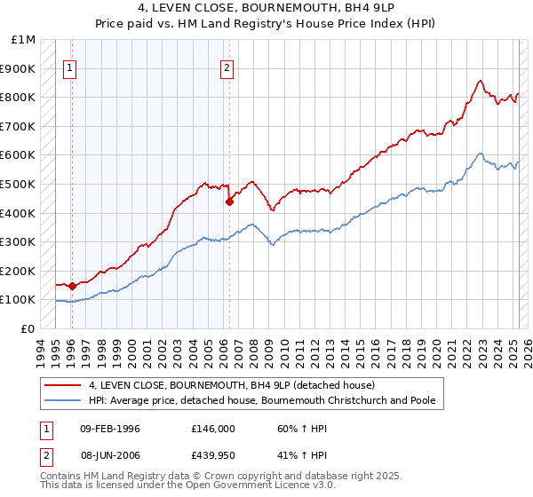 4, LEVEN CLOSE, BOURNEMOUTH, BH4 9LP: Price paid vs HM Land Registry's House Price Index