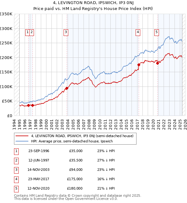 4, LEVINGTON ROAD, IPSWICH, IP3 0NJ: Price paid vs HM Land Registry's House Price Index