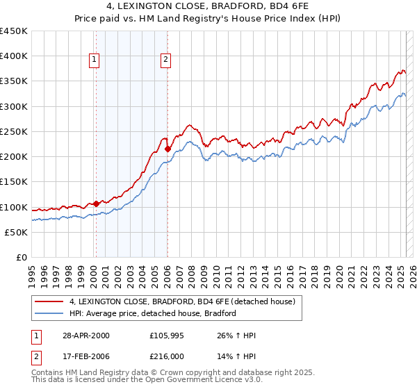 4, LEXINGTON CLOSE, BRADFORD, BD4 6FE: Price paid vs HM Land Registry's House Price Index