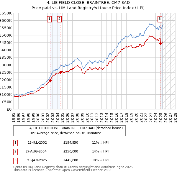4, LIE FIELD CLOSE, BRAINTREE, CM7 3AD: Price paid vs HM Land Registry's House Price Index